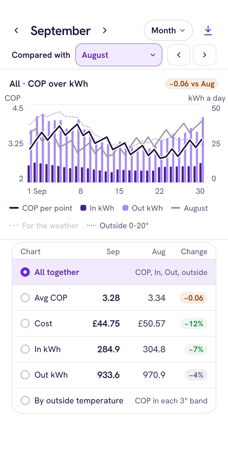 The Trends screen: September set against August, with a chart of each day and a table of the month's cost and energy, each with its change from the month before.